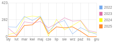 Wykres roczny blog rowerowy huann.bikestats.pl